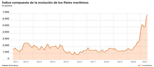 https://s03.s3c.es/imag/_v0/2310x1320/5/c/b/indice_compuesto-fletes.gif